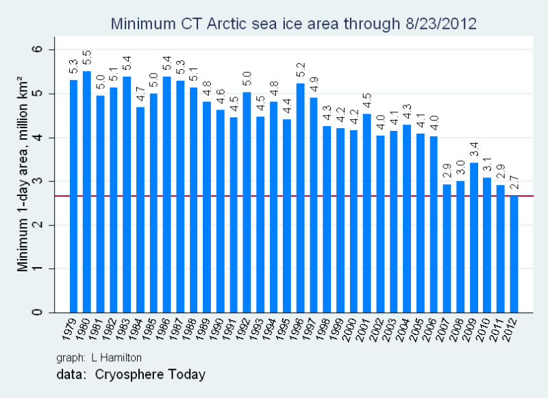 Sobre la disminución del hielo en el Ártico y sus consecuencias inmediatas en nuestro clima